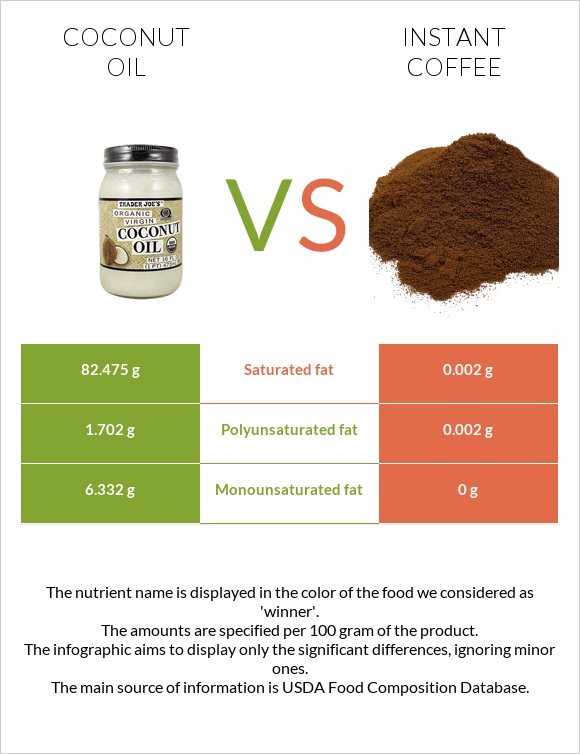 Coconut oil vs Instant coffee infographic