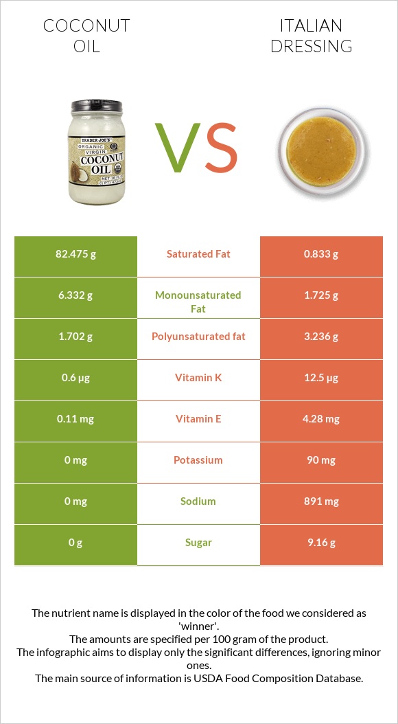 Coconut oil vs Italian dressing infographic