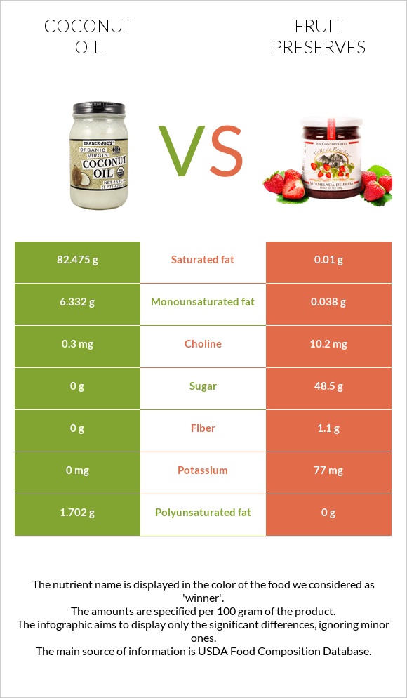 Coconut oil vs Fruit preserves infographic