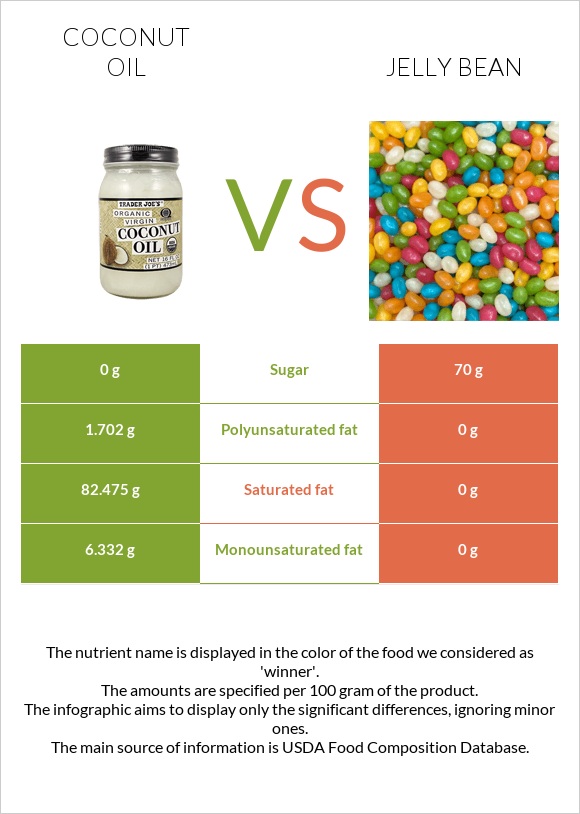 Coconut oil vs Jelly bean infographic