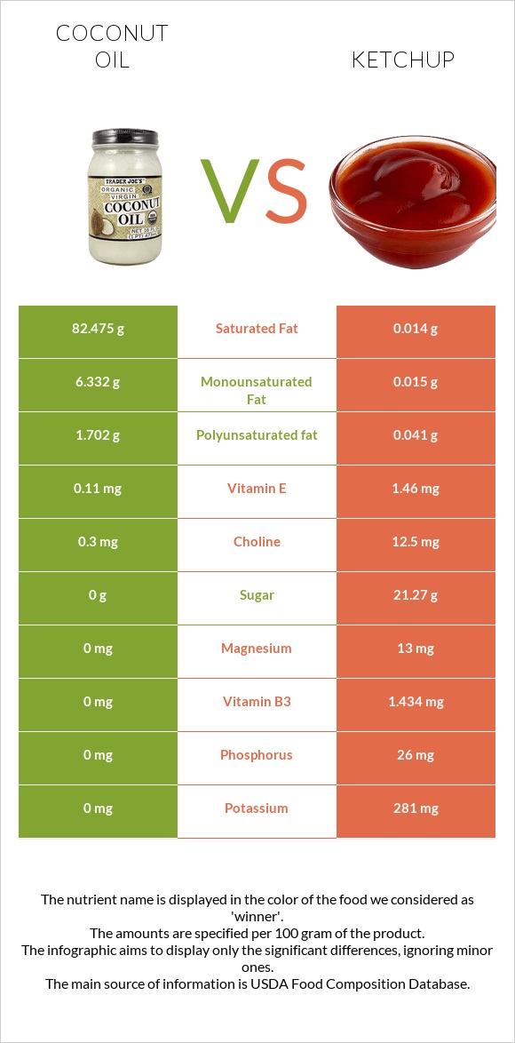 Կոկոսի յուղ vs Կետչուպ infographic