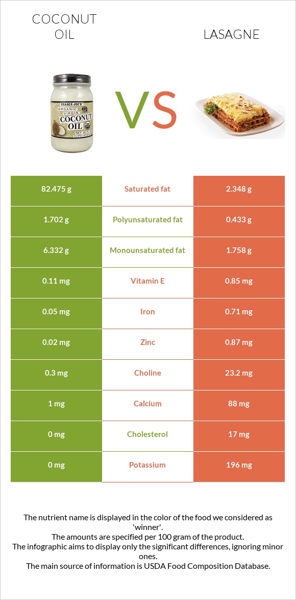 Coconut oil vs Lasagne infographic