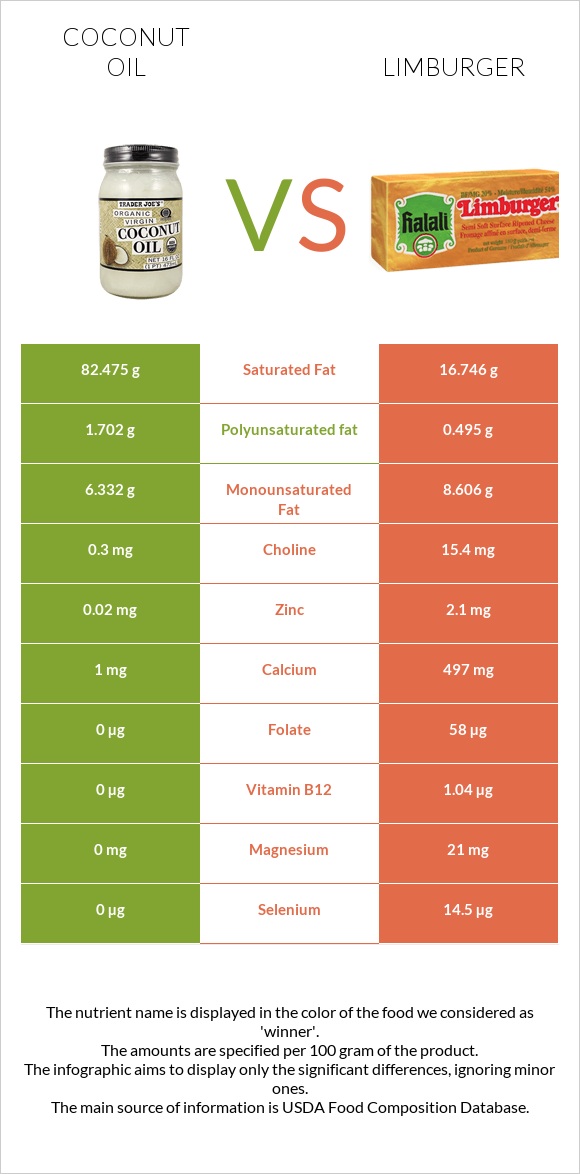 Coconut oil vs Limburger infographic