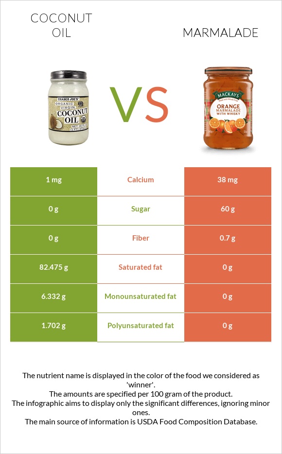 Coconut oil vs Marmalade infographic