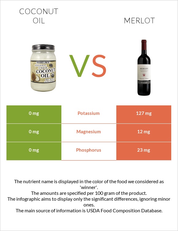 Coconut oil vs Merlot infographic