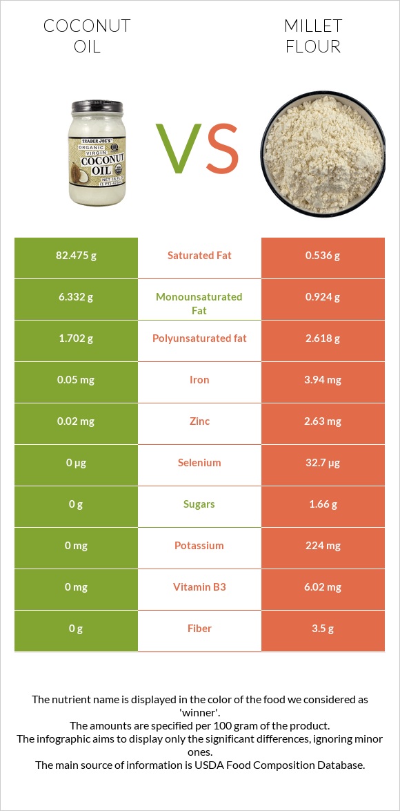 Coconut oil vs Millet flour infographic