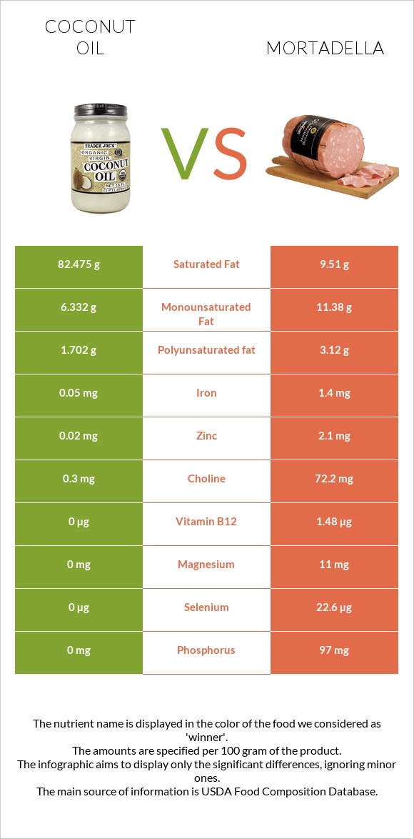 Coconut oil vs Mortadella infographic
