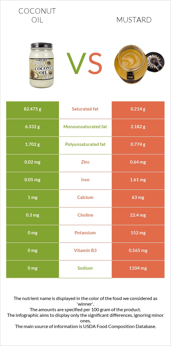 Coconut oil vs Mustard infographic