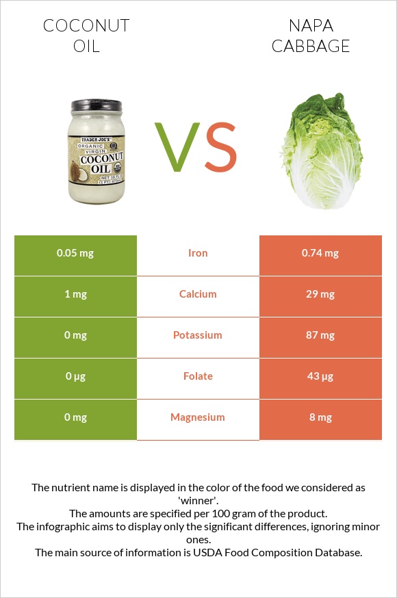 Coconut oil vs Napa cabbage infographic