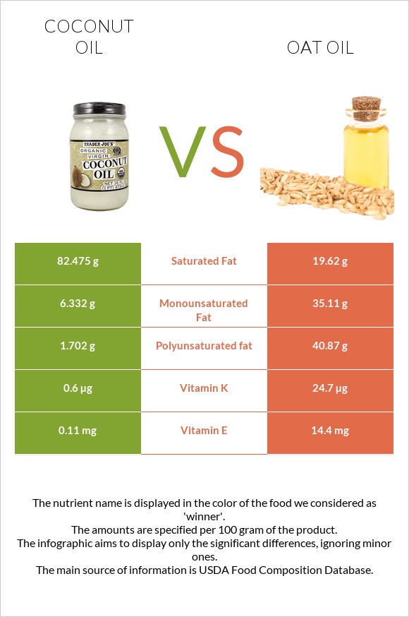 Coconut oil vs Oat oil infographic