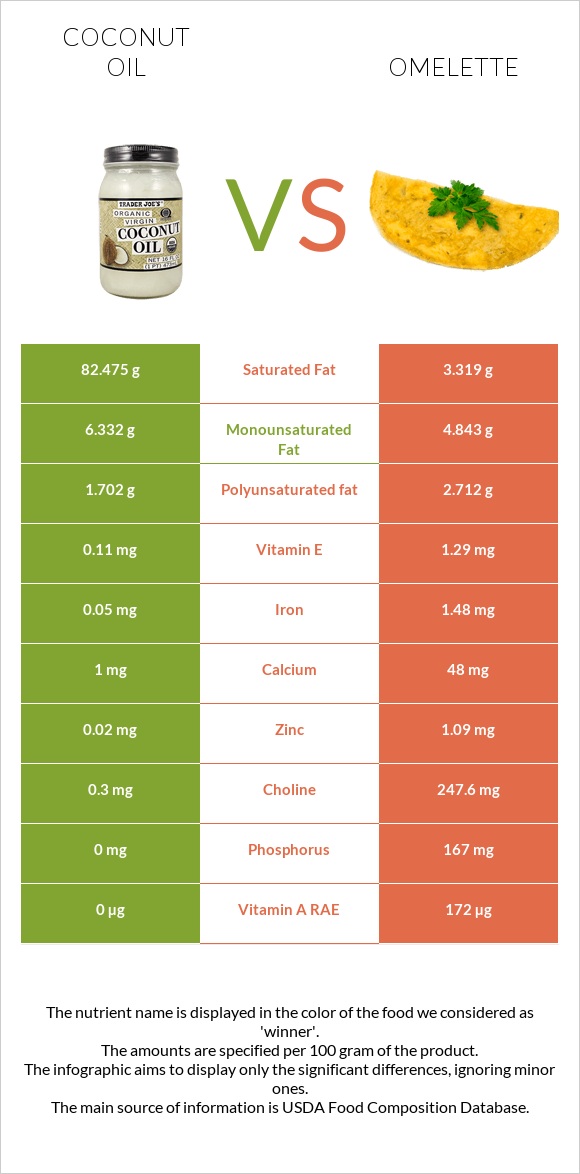 Coconut oil vs Omelette infographic