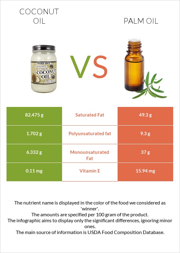 Coconut oil vs Palm oil infographic