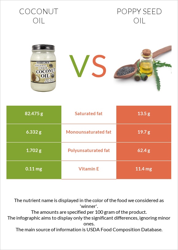 Կոկոսի յուղ vs Կակաչի սերմի ձեթ infographic