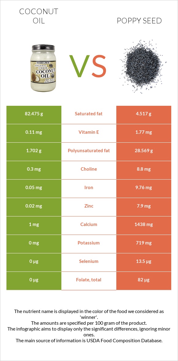 Coconut oil vs Poppy seed infographic