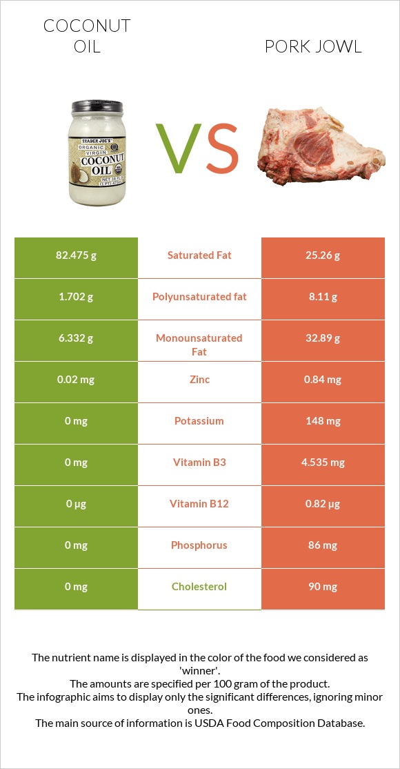 Coconut oil vs Pork jowl infographic