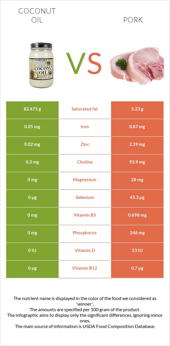 Կոկոսի յուղ vs Խոզ infographic