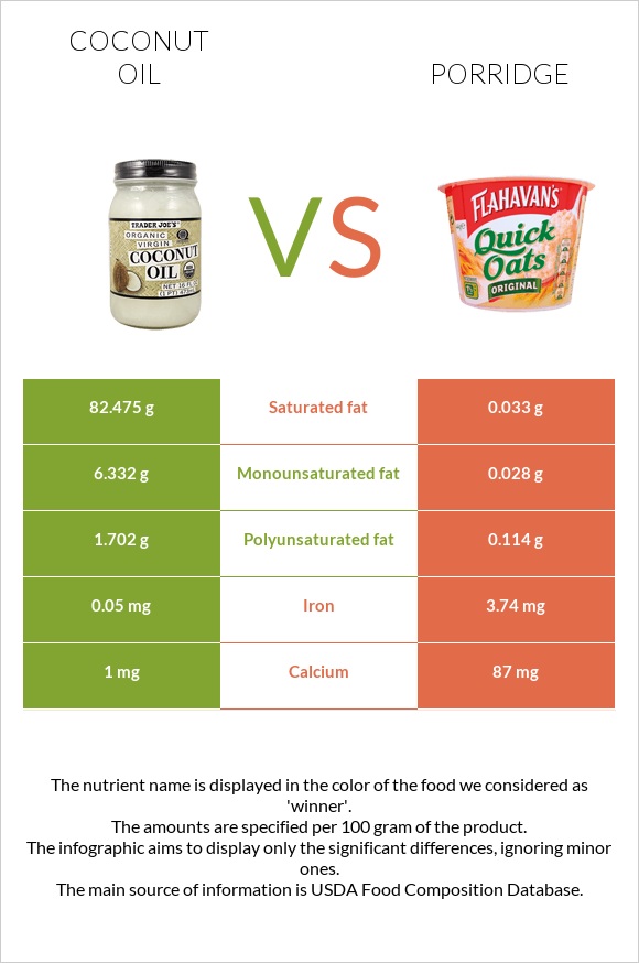 Կոկոսի յուղ vs Շիլա infographic