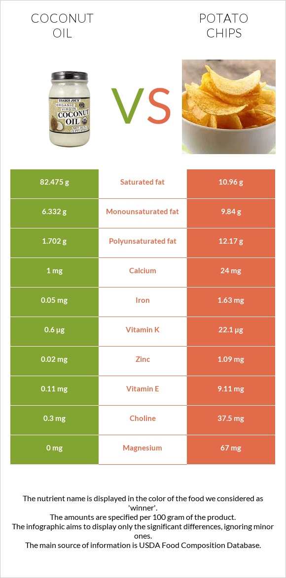 Coconut oil vs Potato chips infographic