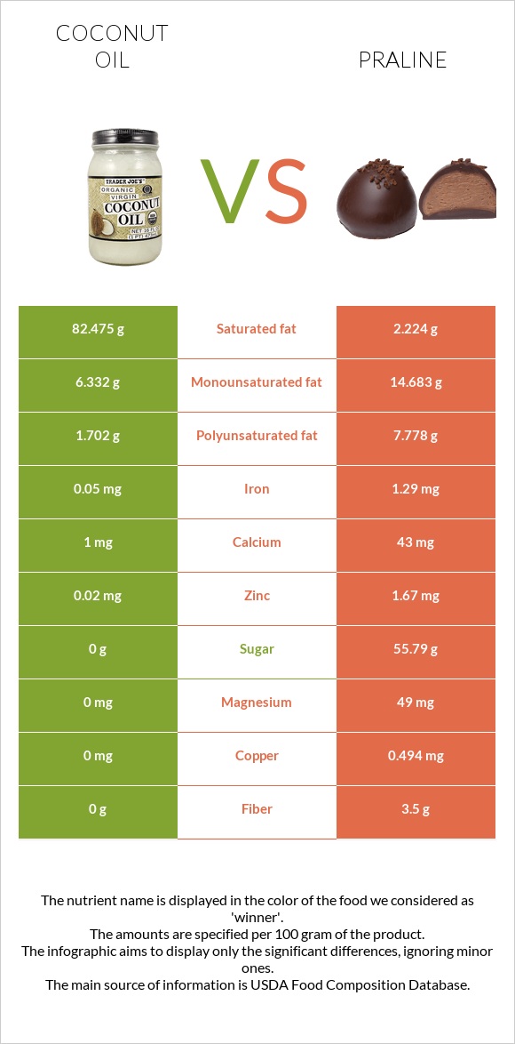 Coconut oil vs Praline infographic