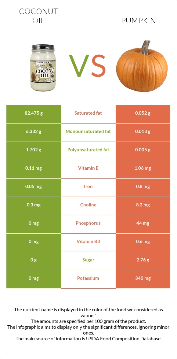 Coconut oil vs Pumpkin infographic