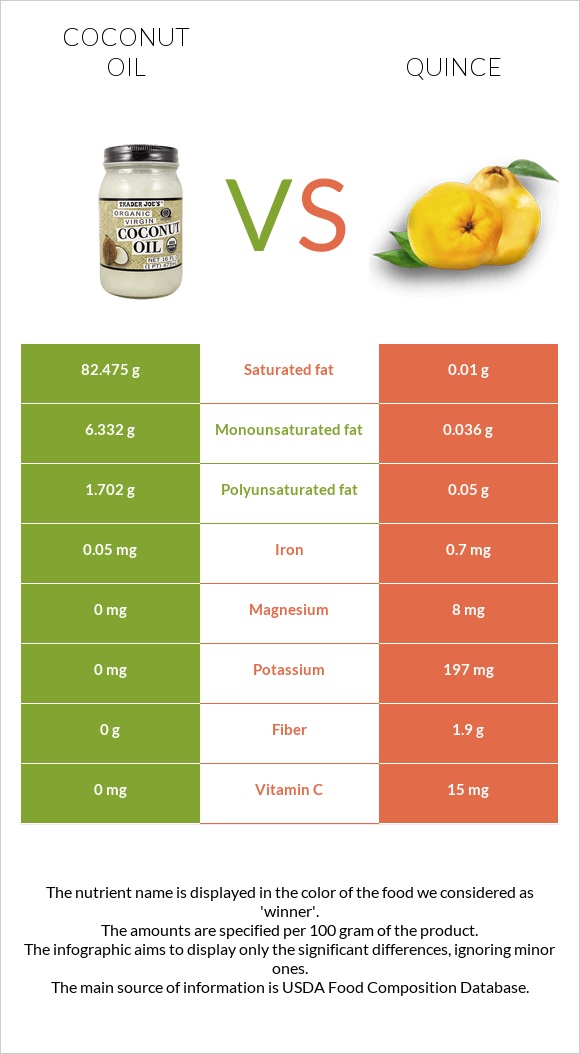 Կոկոսի յուղ vs Սերկևիլ infographic