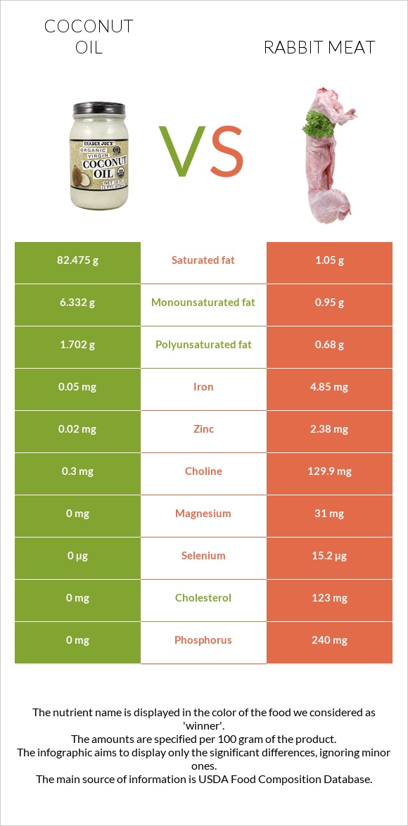 Coconut oil vs Rabbit Meat infographic