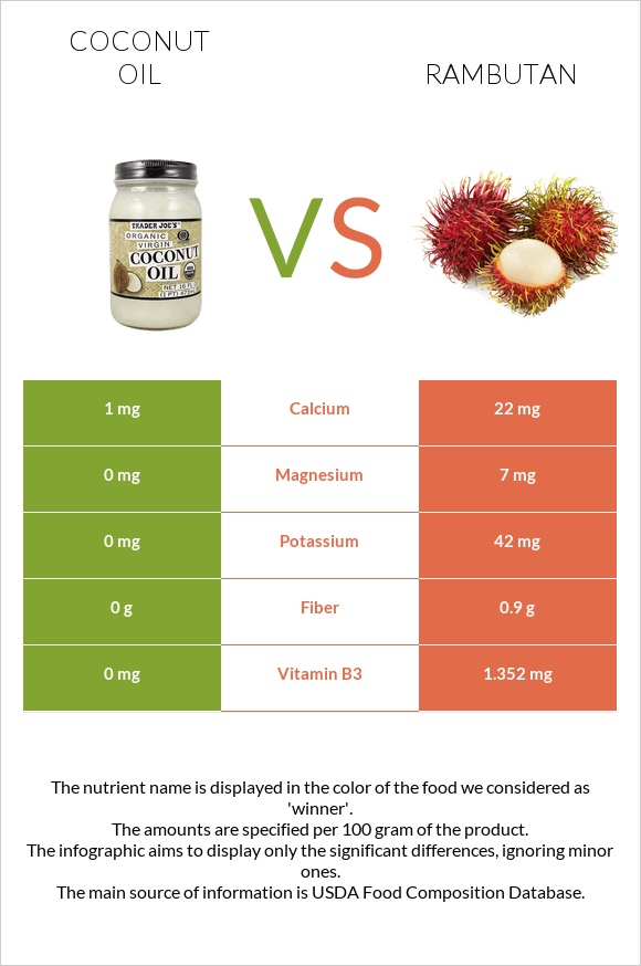 Կոկոսի յուղ vs Rambutan infographic