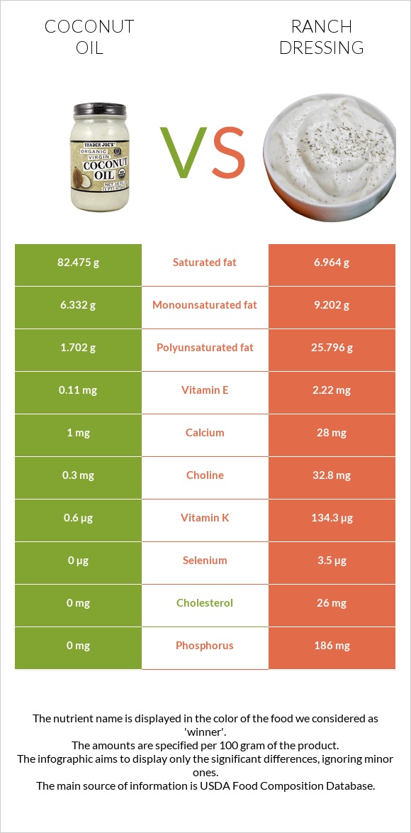 Կոկոսի յուղ vs Ռանչ սոուս infographic