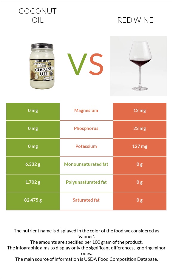 Coconut oil vs Red Wine infographic