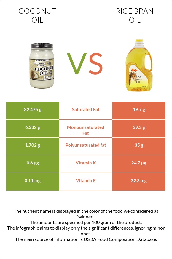 Coconut oil vs Rice bran oil infographic