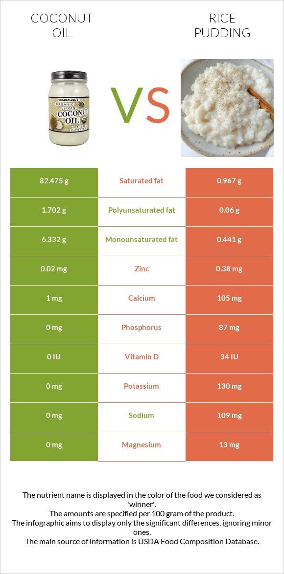 Coconut oil vs Rice pudding infographic