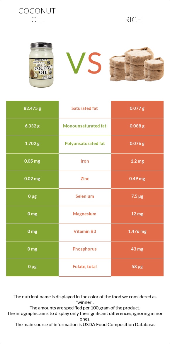 Կոկոսի յուղ vs Բրինձ infographic