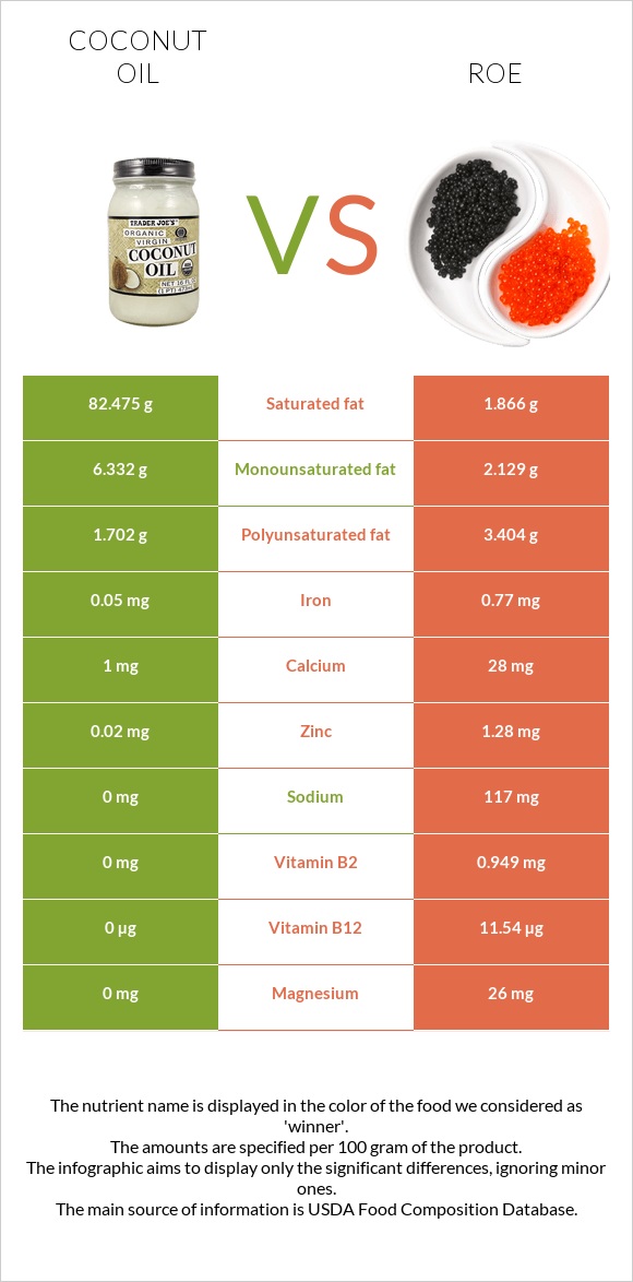 Coconut oil vs Roe infographic