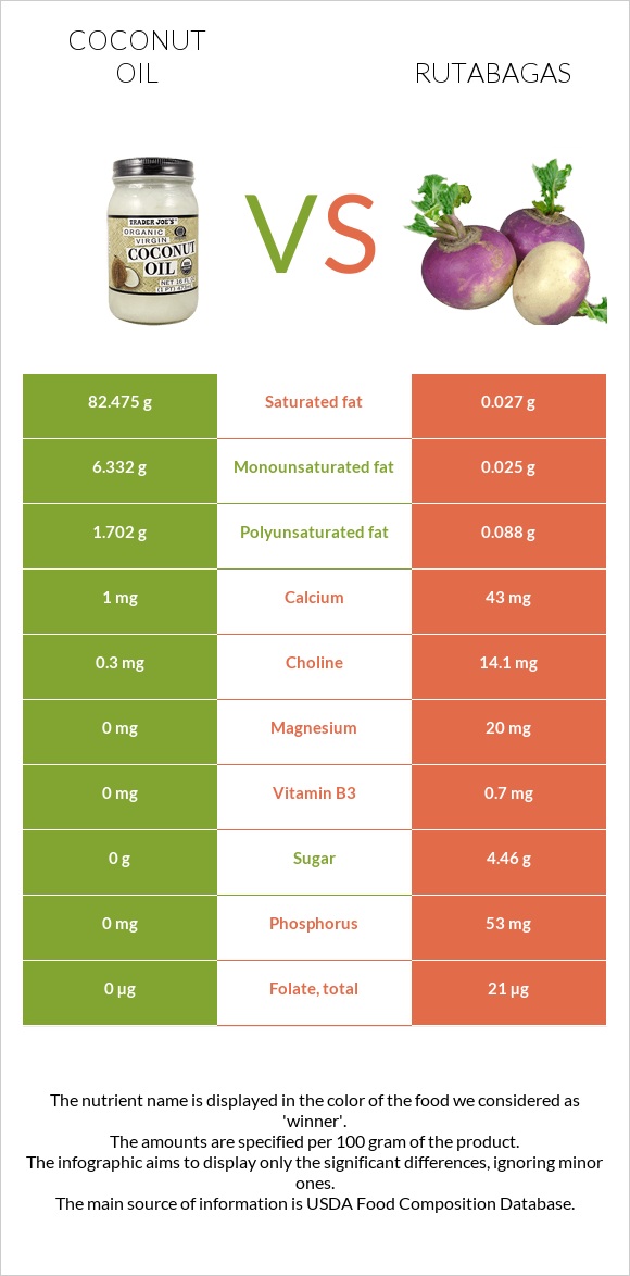 Coconut Oil Vs Rutabagas — In Depth Nutrition Comparison 3717