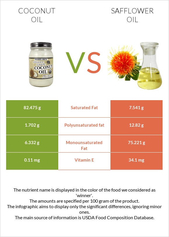 Կոկոսի յուղ vs Safflower oil infographic