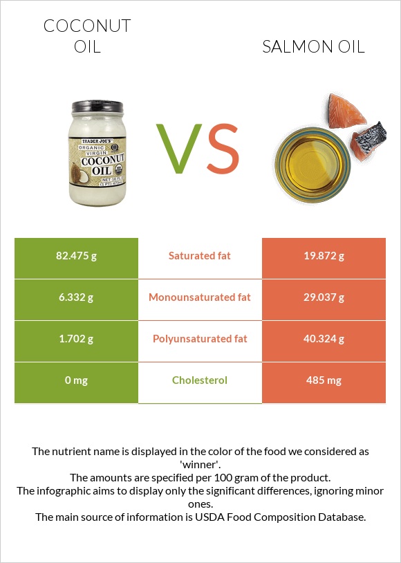 Կոկոսի յուղ vs Սալմոնի յուղ infographic