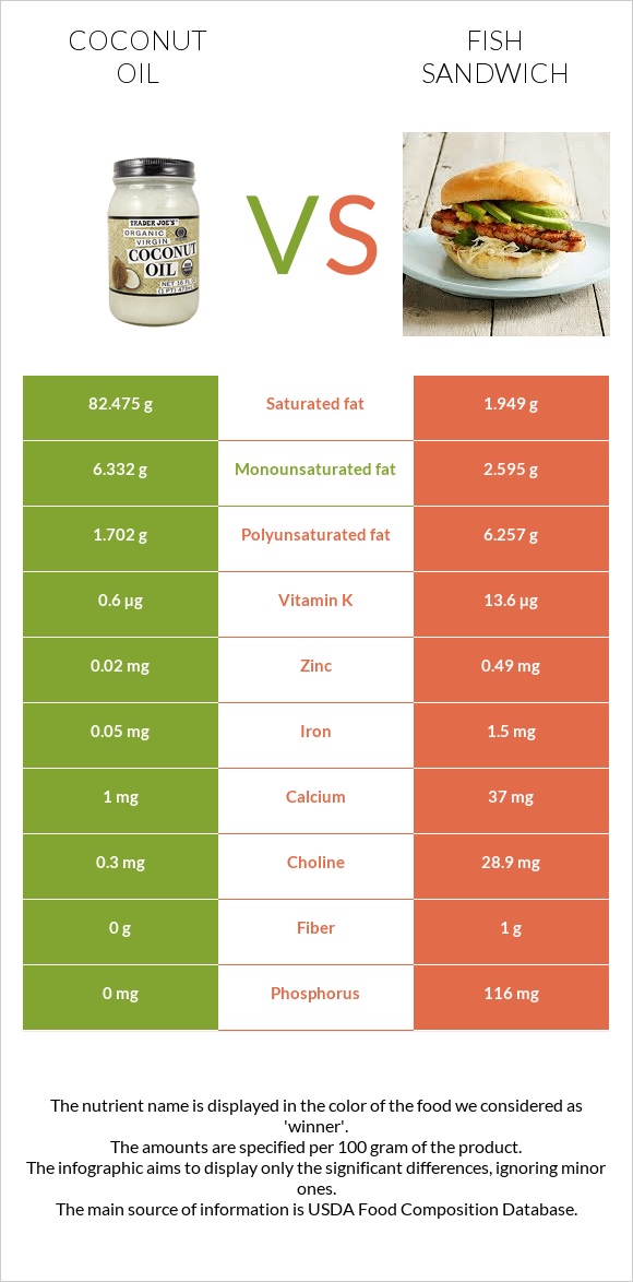 Կոկոսի յուղ vs Ձկիան սենդվիչ infographic