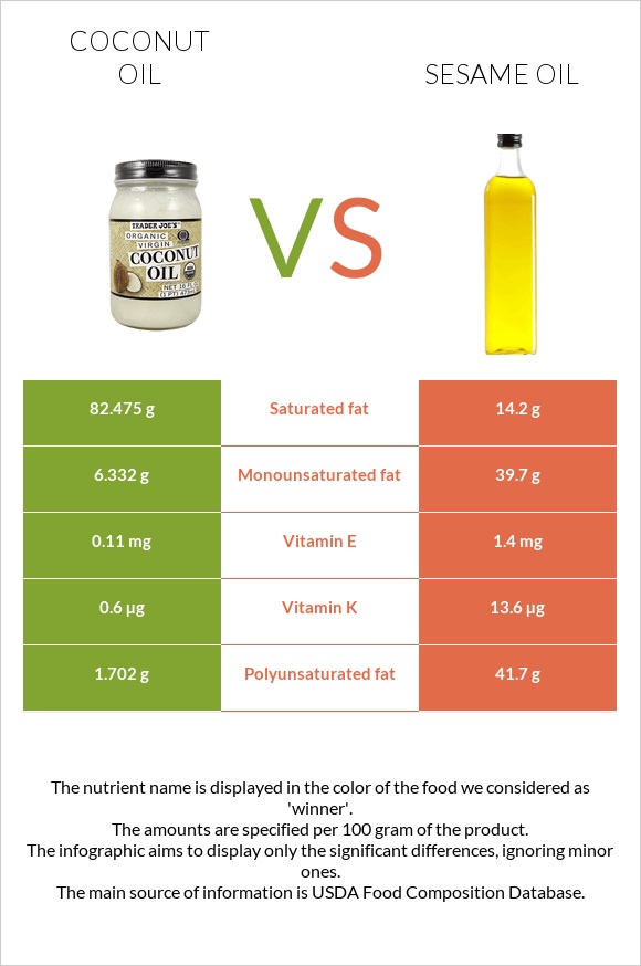 Կոկոսի յուղ vs Քնջութի յուղ infographic