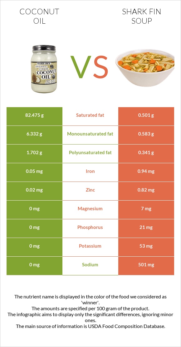 Coconut oil vs Shark fin soup infographic