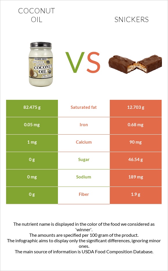 Coconut oil vs Snickers infographic