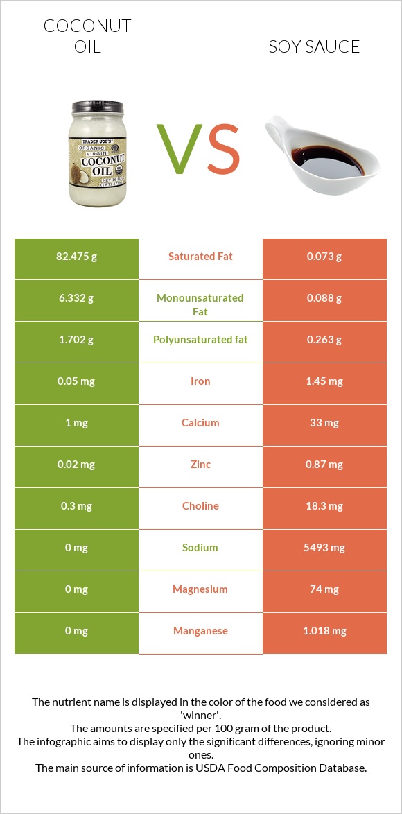 Coconut oil vs Soy sauce infographic