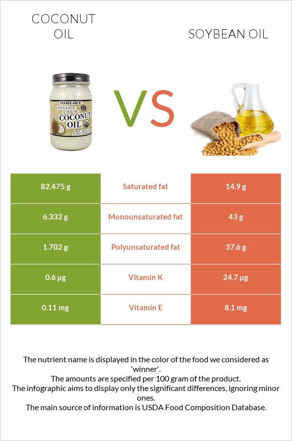 Կոկոսի յուղ vs Սոյայի յուղ infographic