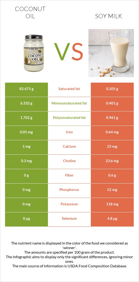 Կոկոսի յուղ vs Սոյայի կաթ infographic