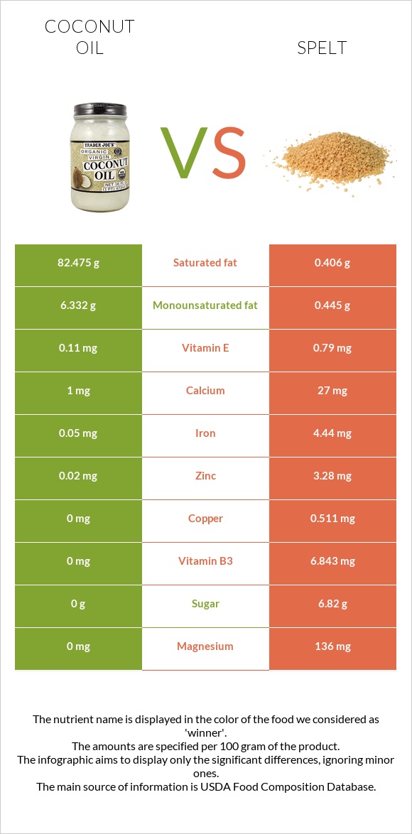 Coconut oil vs Spelt infographic