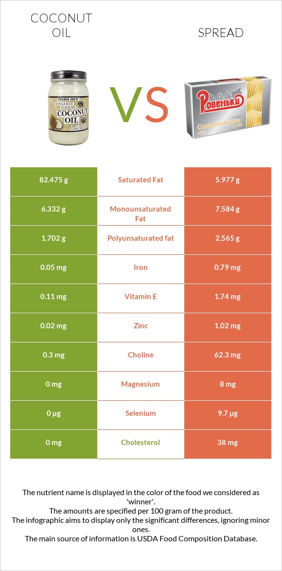 Coconut oil vs Spread infographic