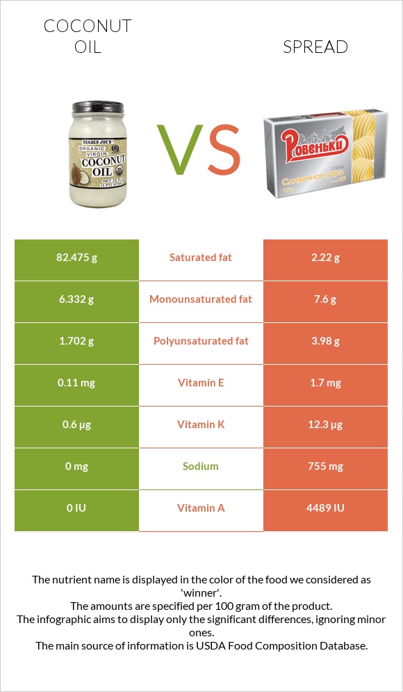 Կոկոսի յուղ vs Սպրեդ infographic