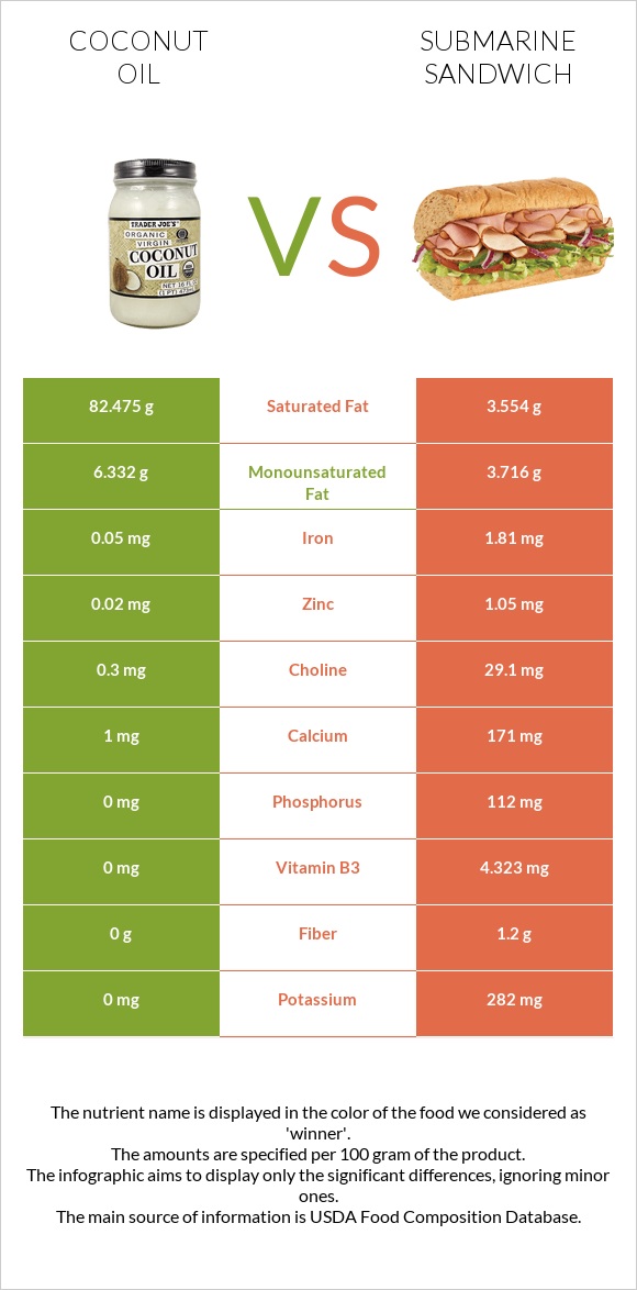 Coconut oil vs Submarine sandwich infographic