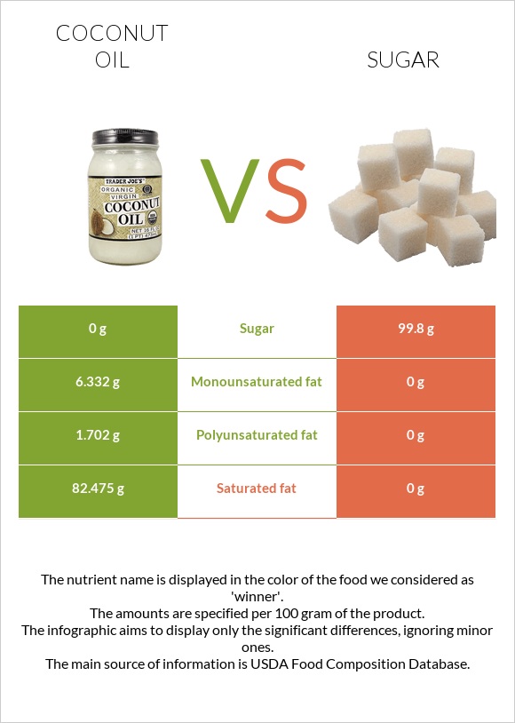 Coconut oil vs Sugar infographic