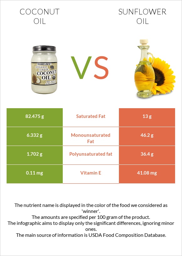 Coconut oil vs Sunflower oil infographic