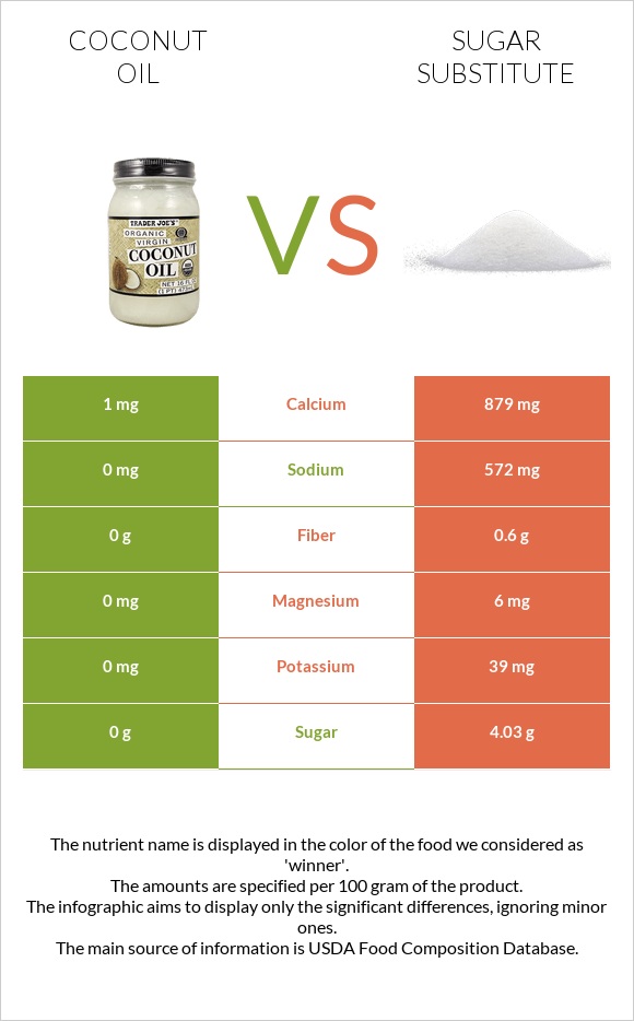 Կոկոսի յուղ vs Շաքարի փոխարինող infographic